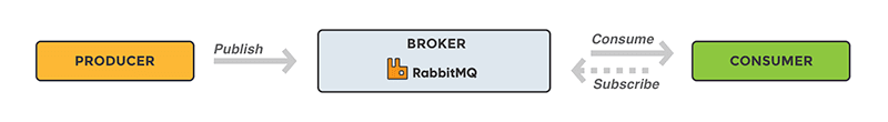 rabbitmq queue types - RabbitMQ basic process